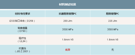 025-3-阻燃增强PC：抗菌性能测试