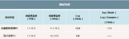 025-4-阻燃增强PC：细菌培养对比试验
